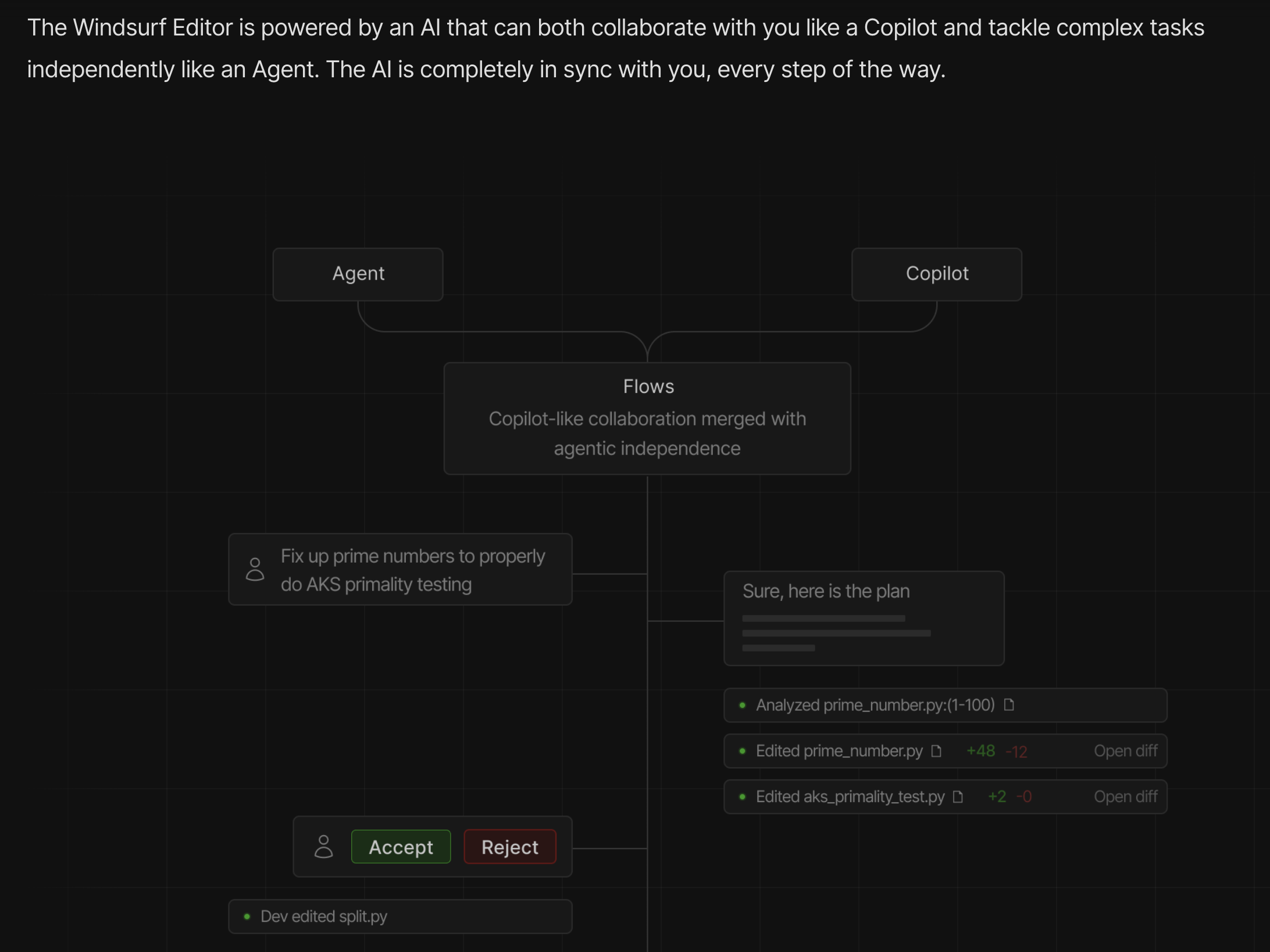 Windsurf exhibits a flow of solving a complex task with AI. The flow specifically models a user requesting the generation of a primality testing algorithm, as an example of a particularly complex or hard problem.